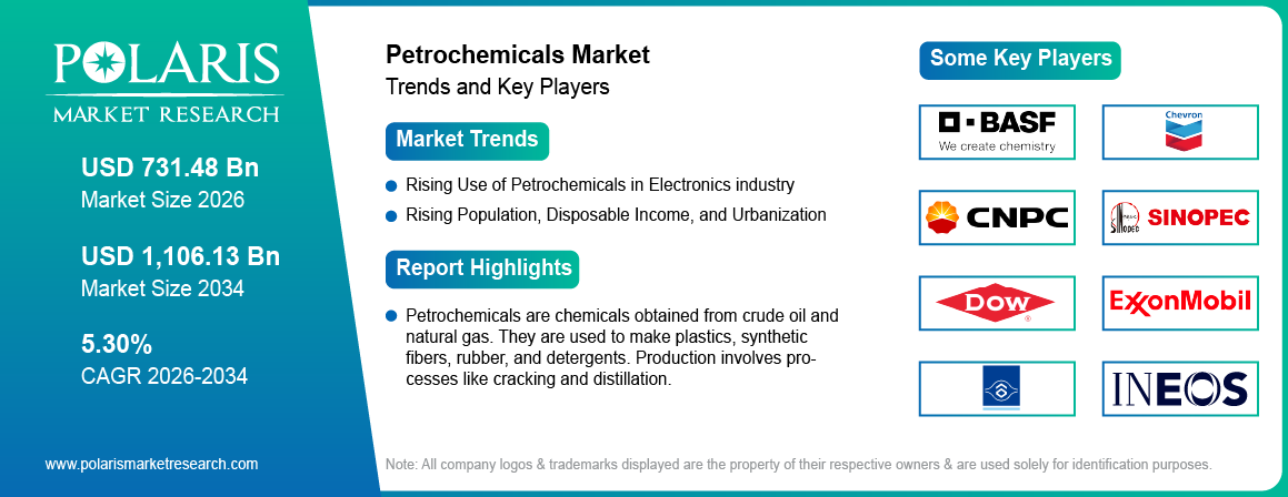 Petrochemicals Market Size Worth $ 1106.13 Billion By 2034 | CAGR: 5.30%